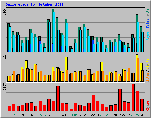 Daily usage for October 2022