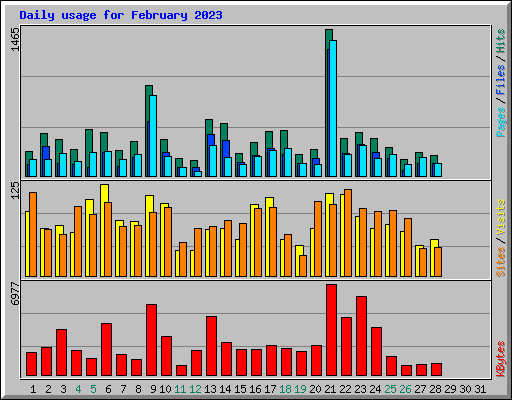 Daily usage for February 2023