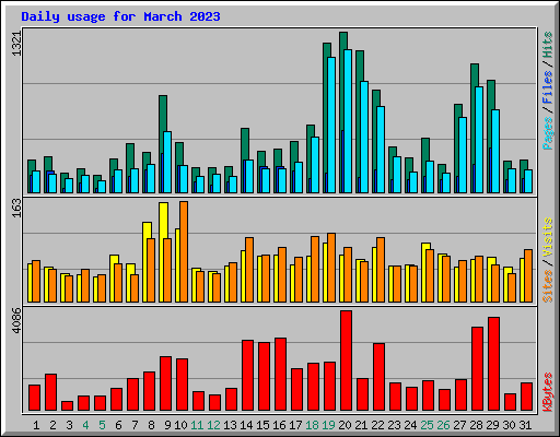 Daily usage for March 2023