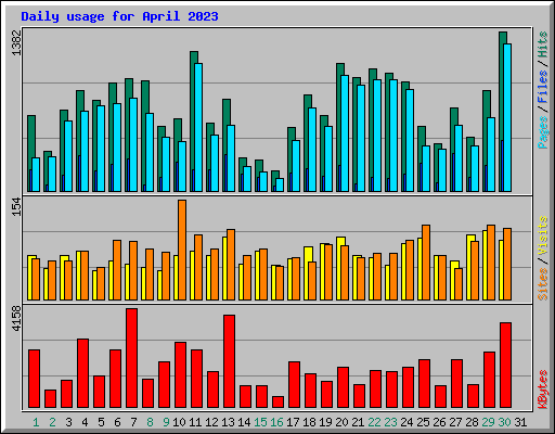 Daily usage for April 2023