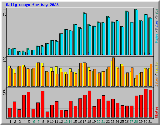 Daily usage for May 2023