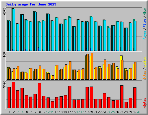 Daily usage for June 2023
