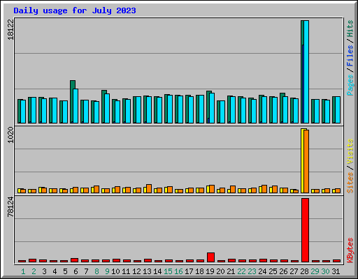 Daily usage for July 2023