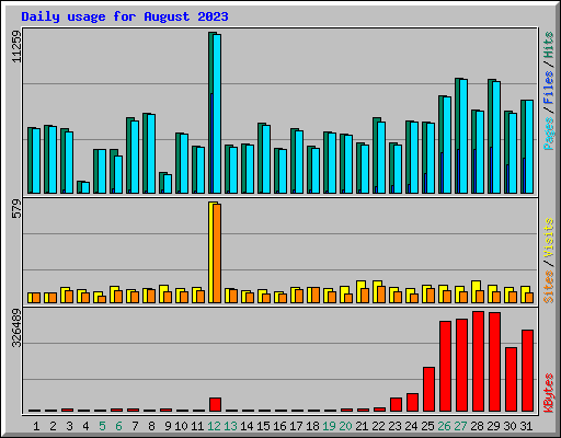Daily usage for August 2023