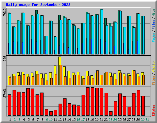 Daily usage for September 2023