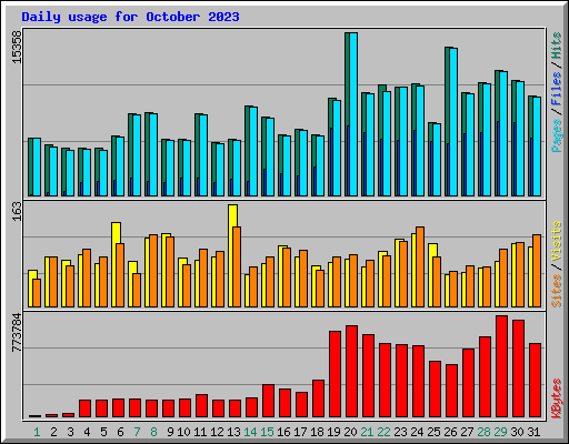 Daily usage for October 2023