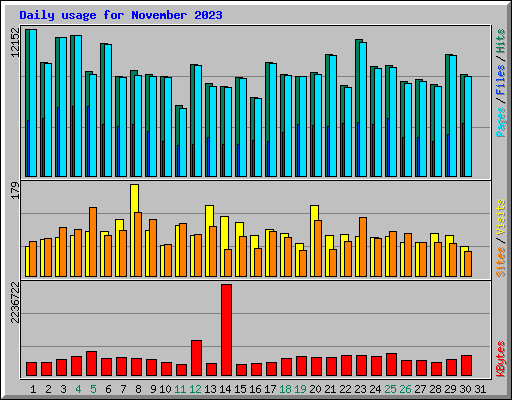 Daily usage for November 2023