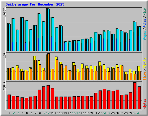 Daily usage for December 2023