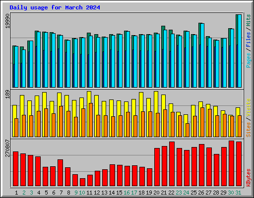 Daily usage for March 2024