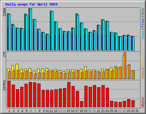Daily usage for April 2024
