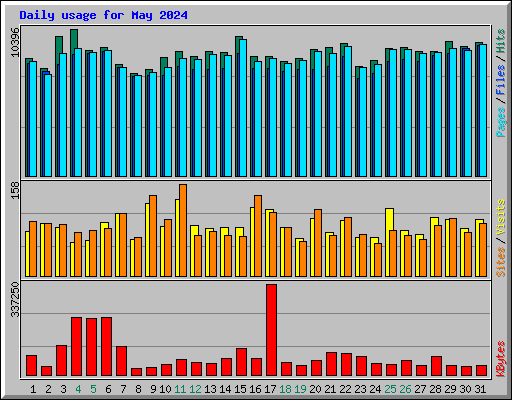 Daily usage for May 2024