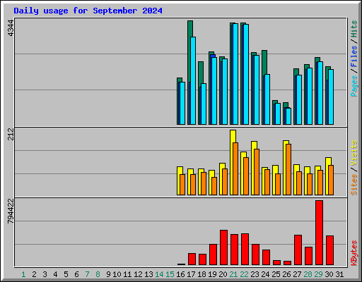 Daily usage for September 2024