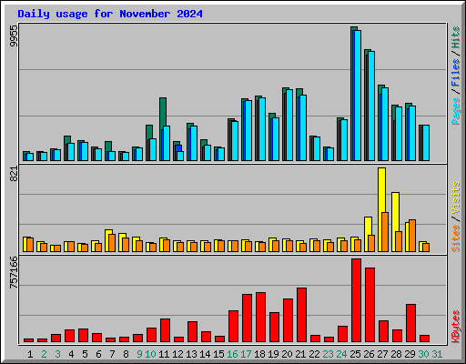 Daily usage for November 2024