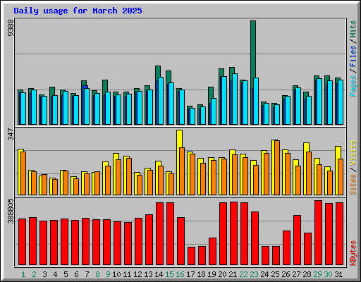 Daily usage for March 2025
