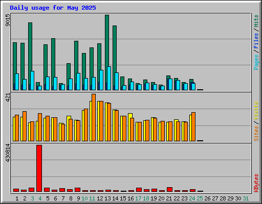 Daily usage for May 2025