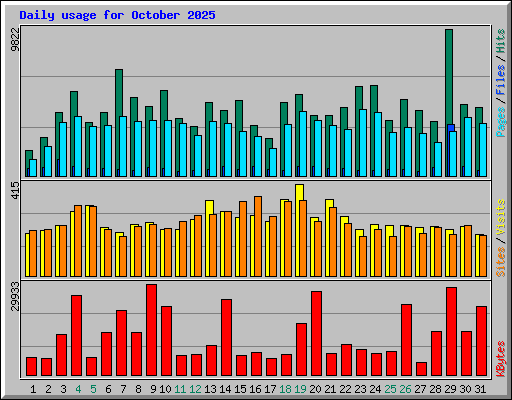 Daily usage for October 2025