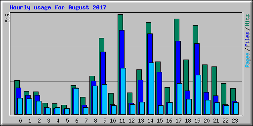 Hourly usage for August 2017