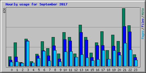 Hourly usage for September 2017