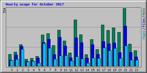 Hourly usage for October 2017