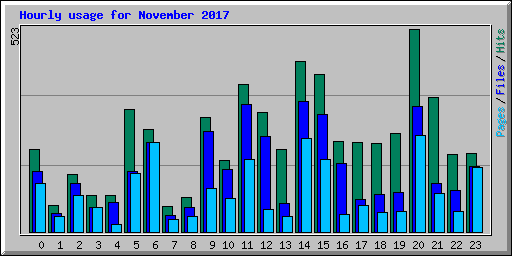 Hourly usage for November 2017