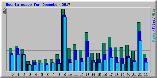 Hourly usage for December 2017