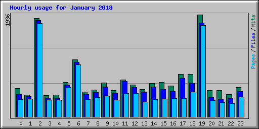 Hourly usage for January 2018
