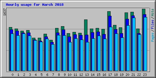 Hourly usage for March 2018