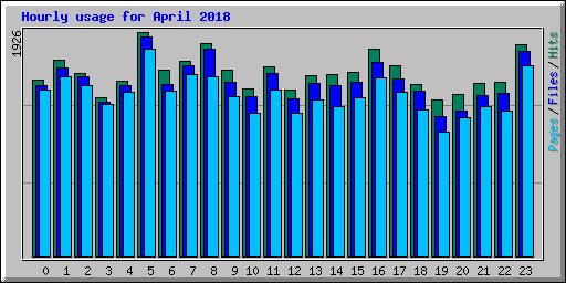 Hourly usage for April 2018