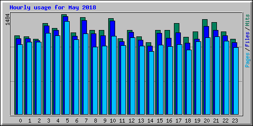 Hourly usage for May 2018