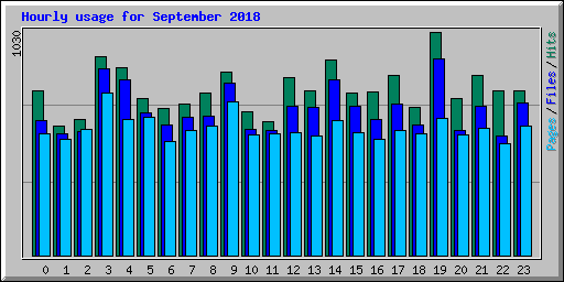 Hourly usage for September 2018
