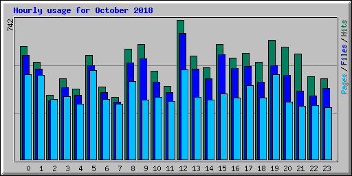 Hourly usage for October 2018
