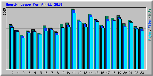 Hourly usage for April 2019