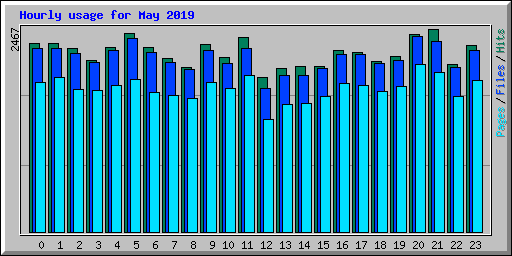 Hourly usage for May 2019