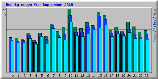Hourly usage for September 2019