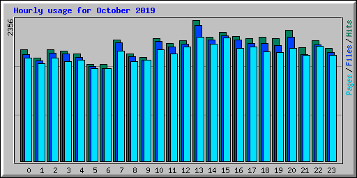 Hourly usage for October 2019