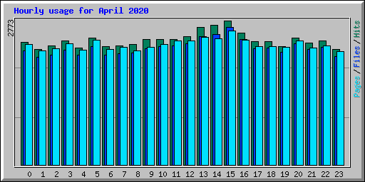Hourly usage for April 2020