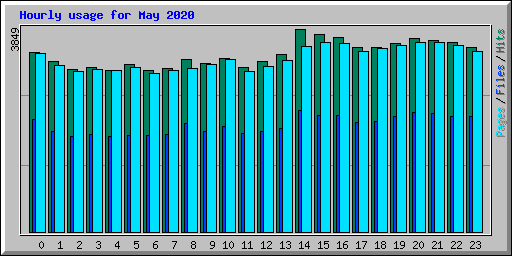 Hourly usage for May 2020