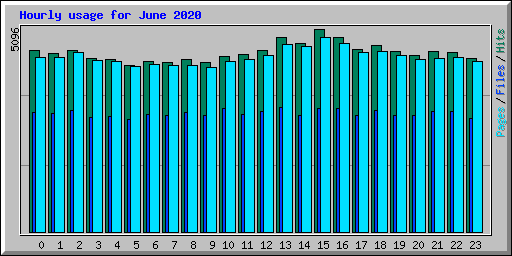 Hourly usage for June 2020