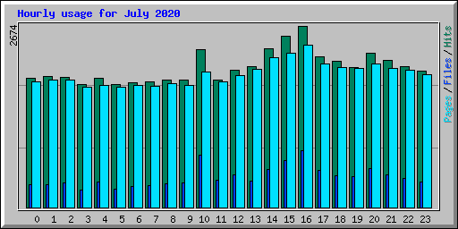 Hourly usage for July 2020
