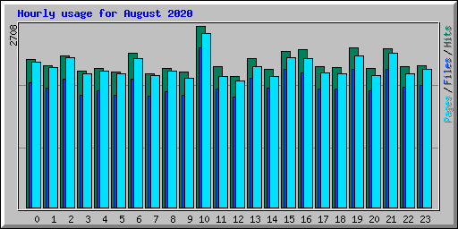 Hourly usage for August 2020