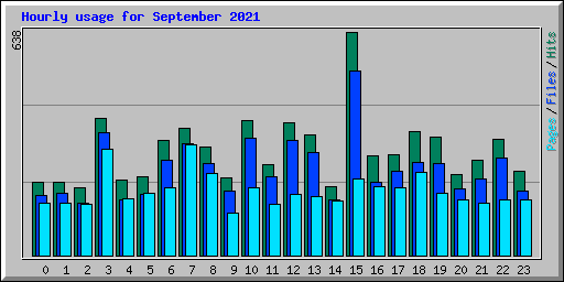 Hourly usage for September 2021