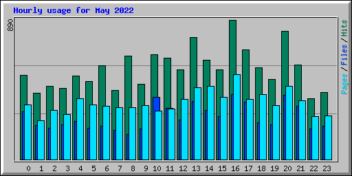Hourly usage for May 2022