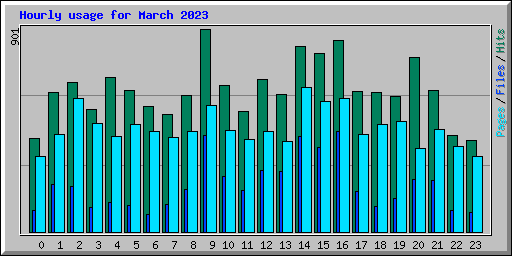 Hourly usage for March 2023