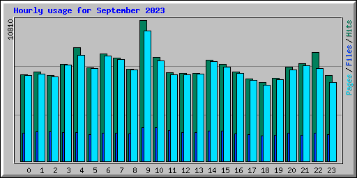 Hourly usage for September 2023