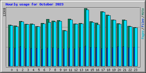Hourly usage for October 2023