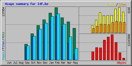 Usage summary for l4f.be